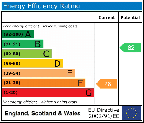 EPC rating